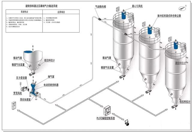 盘点粉体气力输送设备都有那些？